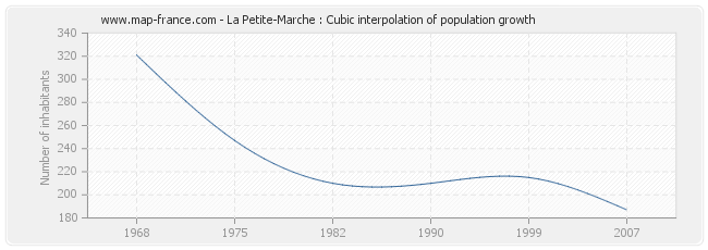 La Petite-Marche : Cubic interpolation of population growth
